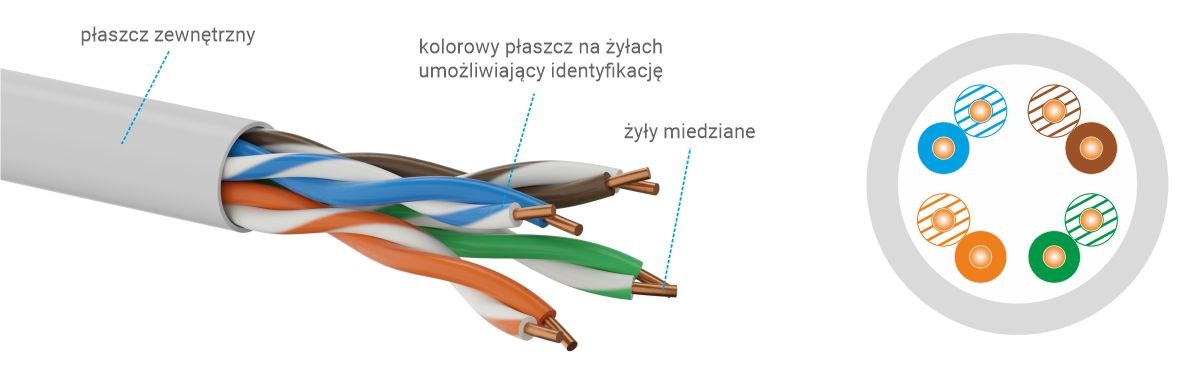 Przekrój kabla U/UTP kat.5e