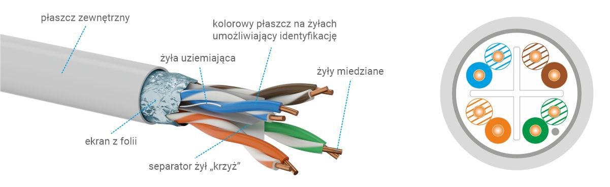 Przekrój kable F/UTP kat.6